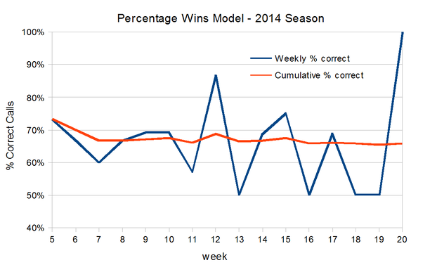 Football Forecasting - Win Percentage Model - EdsCave
