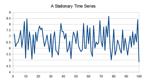 moving average method in time series